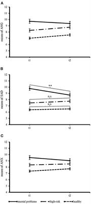 Moderators of pre-post changes in school-based mental health promotion: Psychological stress symptom decrease for adolescents with mental health problems, knowledge increase for all